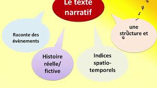 le texte narratif analyse et identification [upl. by Nur127]