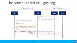 Beginners Simplified Call Flow Signaling Registration  The Attach Procedure [upl. by Millian3]