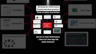 Software Testing Mindmaps Part9  Performance Testing Interview question Learn On The Go [upl. by Waldack]