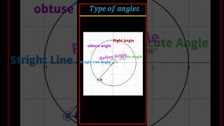 Acute Right Obtuse line reflex revolution angles maths cbseclass10 cbse [upl. by Steinman]