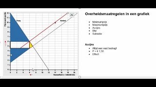 Overheidsingrijpen markt van volledige mededinging [upl. by Esylle]