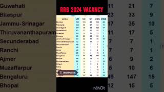 rrb ntpc 2024 vacancy detail shortsviral youtube [upl. by Doti757]