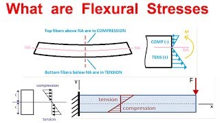 What are Flexural Stresses  Bending Stresses [upl. by Ttebroc]