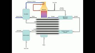 Gas to liquids Process [upl. by Nerty]