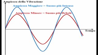 Seconda Lezione  LIntensità del Suono [upl. by Alvina]