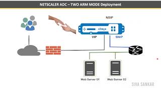 Citrix Netscaler ADC Networking Typologies and Deployment methods  One ARM Two ARM and Multi ARM [upl. by Zerelda]