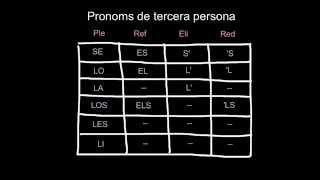 Els pronoms febles 2 La morfologia dels pronoms [upl. by Sid]