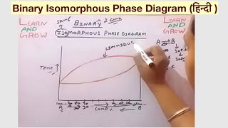 Binary Isomorphous Phase Diagram हिन्दी [upl. by Lua]