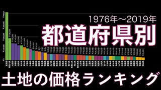 【土地の価格ランキング】全国都道府県別（1976年〜2019年）（コメント付きVer） [upl. by Larisa124]