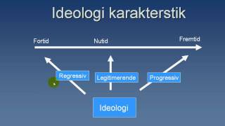 Ideologier Hvordan karakteriserer man en ideologi [upl. by Saw]