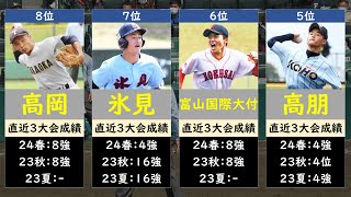 富山高校野球2024優勝候補ランキング [upl. by Revlys]