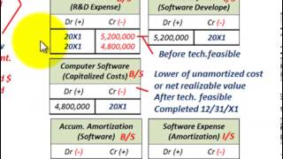 Intangible Assets Accounting Computer Software Capitalization Amortization RampD Expense [upl. by Ahsitam925]