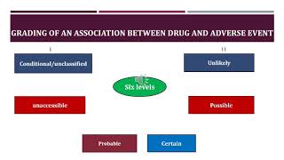 Causality assessment and signal detection Clinical Pharmacy by Mrs Brinal Pereira [upl. by Sauls228]