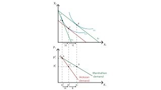 A10 Marshallian and Hicksian demand curves  Consumption  Microeconomics [upl. by Snah]