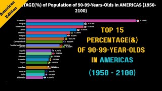 Percentage population of 9099YearsOlds in Americas19502100 [upl. by Hebert]