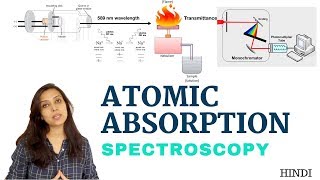 Atomic Absorption Spectroscopy  Introduction amp instrumentation [upl. by Fiona]