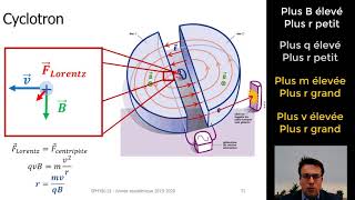 Les Cyclotrons Expliqués  Plongée dans lAccélération des Particules [upl. by Alguire]