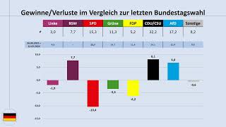 Bundestrend Ende August 2024 aktuelle Umfragewerte im Blick Bundestagswahl SPD CDUCSU AfD [upl. by Prasad]