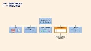 BPMN Pools and Lanes [upl. by Liana250]