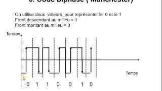 Réseaux  11  Codage en bande de base Manchester NRZ [upl. by Aivatnwahs]