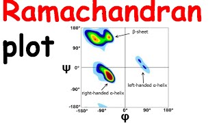 Ramachandran plot [upl. by Casilde]