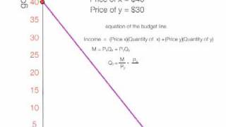 How to Calculate the Budget Line [upl. by Nomahs]