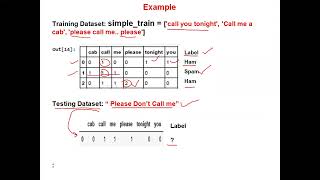 Machine Learning Multinomial Naive Bayes Classifier with SKLearn Demonstration [upl. by Arvy]