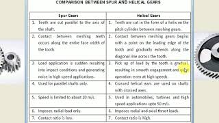 Comparison Between Spur and Helical Gear Machine Design GTU [upl. by Alyakcim]