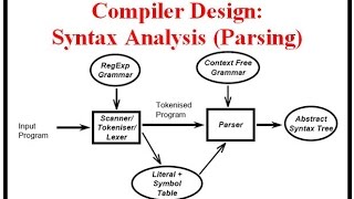 Compiler Design Syntax Analysis Parsing [upl. by Medin]