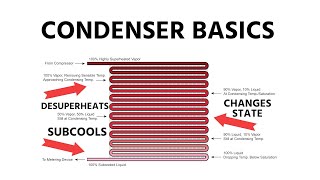 HVACR Condenser Basics [upl. by Almeta425]