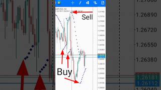 How to Add and Use Parabolic SAR in MT4 Android forex trading indicators [upl. by Eninahpets]