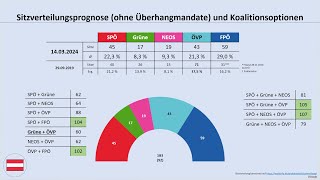 Nationalratswahl 2024 aktuelle Umfragewerte Stand 14032024 SPÖ Grüne NEOS ÖVP FPÖ [upl. by Blynn]