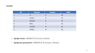 Bases de Données  19  LAlgèbre Relationnelle  Les Fonctions de Calcul amp Les Agrégats [upl. by Ahsied61]