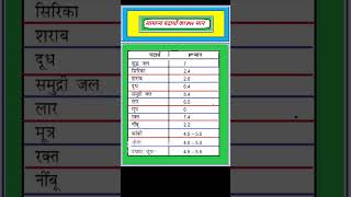 सामान्य पदार्थो का PH मान reels gkforallcompetitionexam generalknowledgequestions shorts [upl. by Menashem]