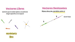 Vectores Deslizantes y Libres [upl. by Hamann588]