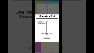 GRAVESTONE DOJI Candlestick pattern  trading for beginners  35 days challange [upl. by Aicirt]