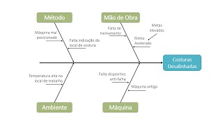 Diagrama de Ishikawa Ferramenta da Qualidade Teoria  Exemplo Prático [upl. by Alda]