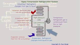 Refrigeration  System Components [upl. by Gio458]