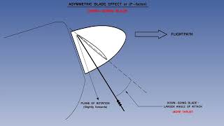 Flight MENTOR ATPL Training Principles of Flight 77 Propellers Propeller Turning Effects [upl. by Hsatan]