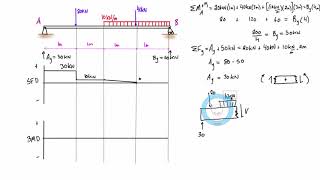 Shear force and bending moment diagram example 5 mixed distributed and point loads [upl. by Bonnee]