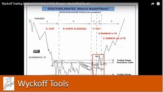 Wyckoff Trading Method Accumulation Phases  WyckoffEdClip 3 [upl. by Winthorpe]