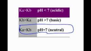 AP Chem Acid Base Ka and Kb and Oxide Rules 22 [upl. by Anthia116]