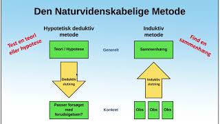 Den hypotetisk deduktive metode  Del 1 [upl. by Nedlog]