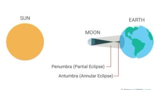 Eclipses What Is the Antumbra [upl. by Eustace]