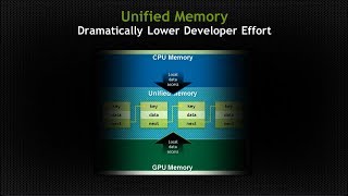 CUDACast 18 Unified Memory [upl. by Arvie]