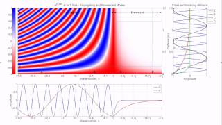 Evanescent and Propagating Waves [upl. by Ahseel]