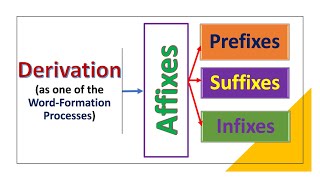 Derivation as one of the WordFormation Process Bound Morpheme Affix Prefix Suffix Infix L10 [upl. by Jezebel]