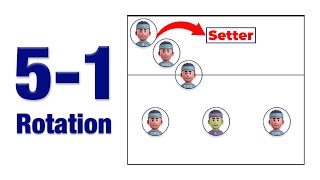 51 Rotation in Volleyball Explained With Animations [upl. by Eiknarf]