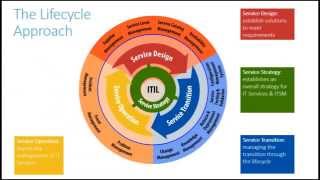 ITIL v3 Overview [upl. by Chenee]