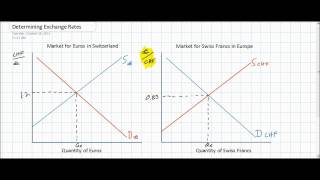 Introduction to Foreign Exchange Markets [upl. by Ahsenwahs]